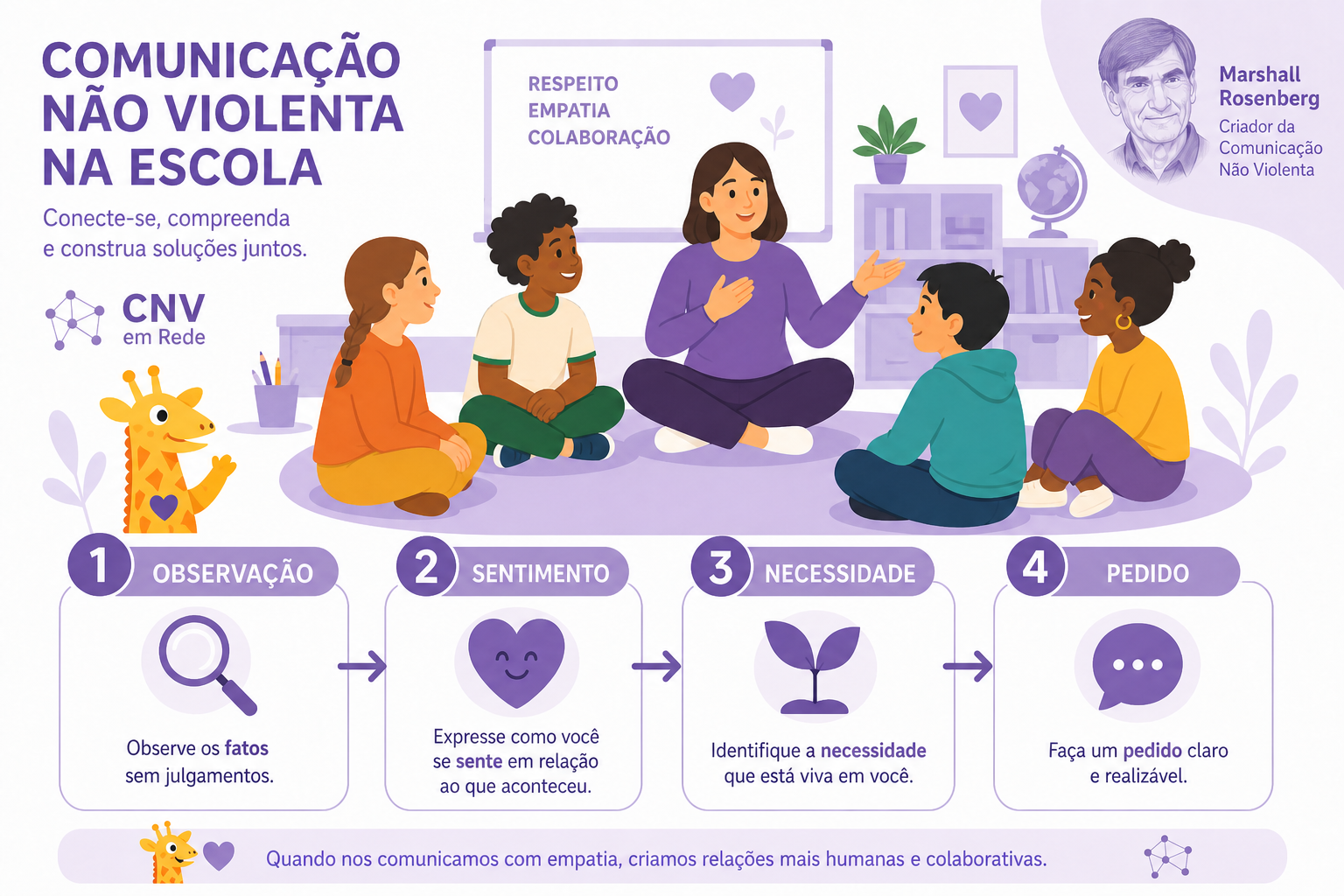 Infográfico dos 4 passos da CNV de Marshall Rosenberg no ambiente escolar