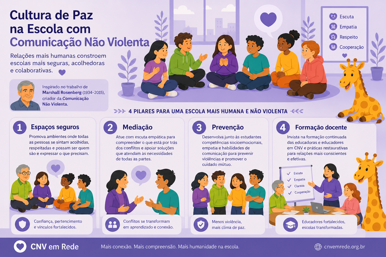 Infográfico de cultura de paz nas escolas com CNV de Marshall Rosenberg