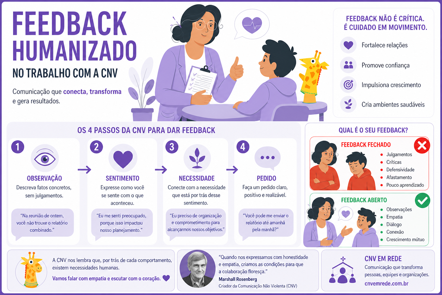 Infográfico de feedback assertivo na escola com CNV de Marshall Rosenberg