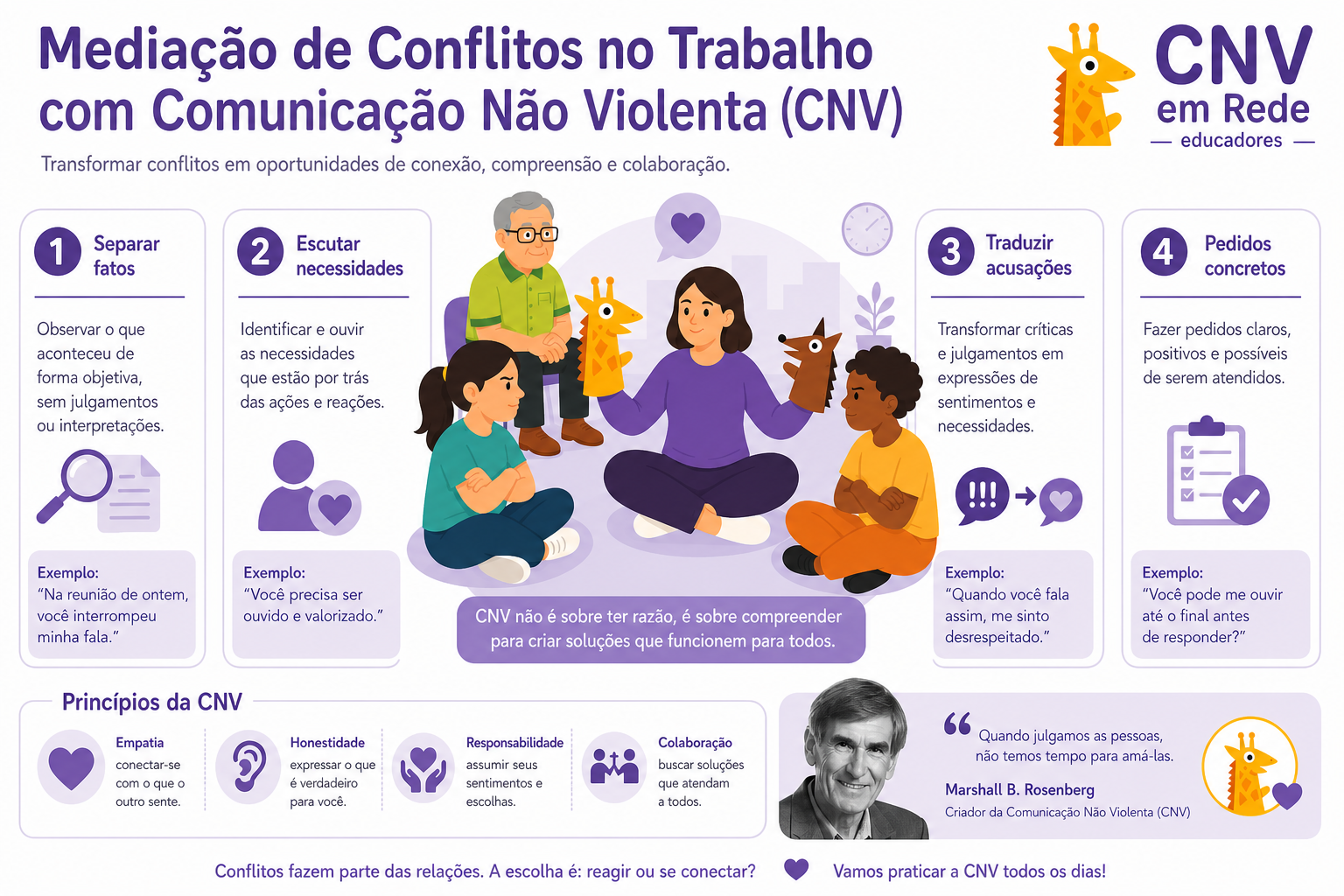 Infográfico de mediação de conflitos na escola com CNV de Marshall Rosenberg