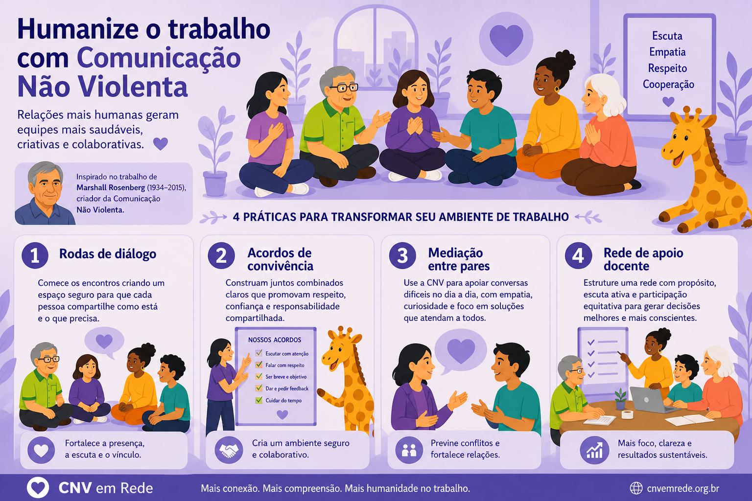 Infográfico de humanização do ambiente escolar com CNV de Marshall Rosenberg