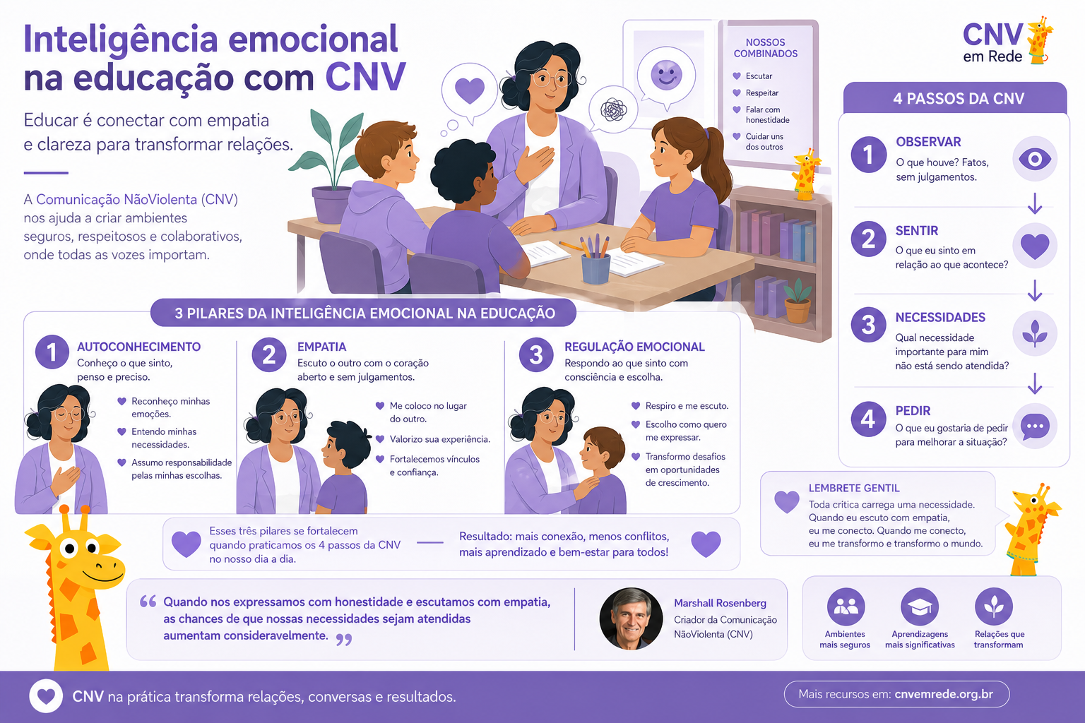 Infográfico de inteligência emocional e CNV na educação — Marshall Rosenberg