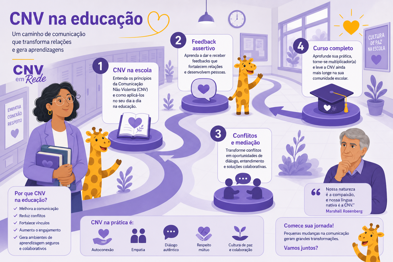 Infográfico: por onde começar CNV na educação — roteiro de Marshall Rosenberg