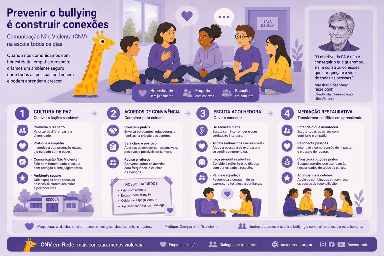 Infográfico de prevenção de bullying com CNV de Marshall Rosenberg
