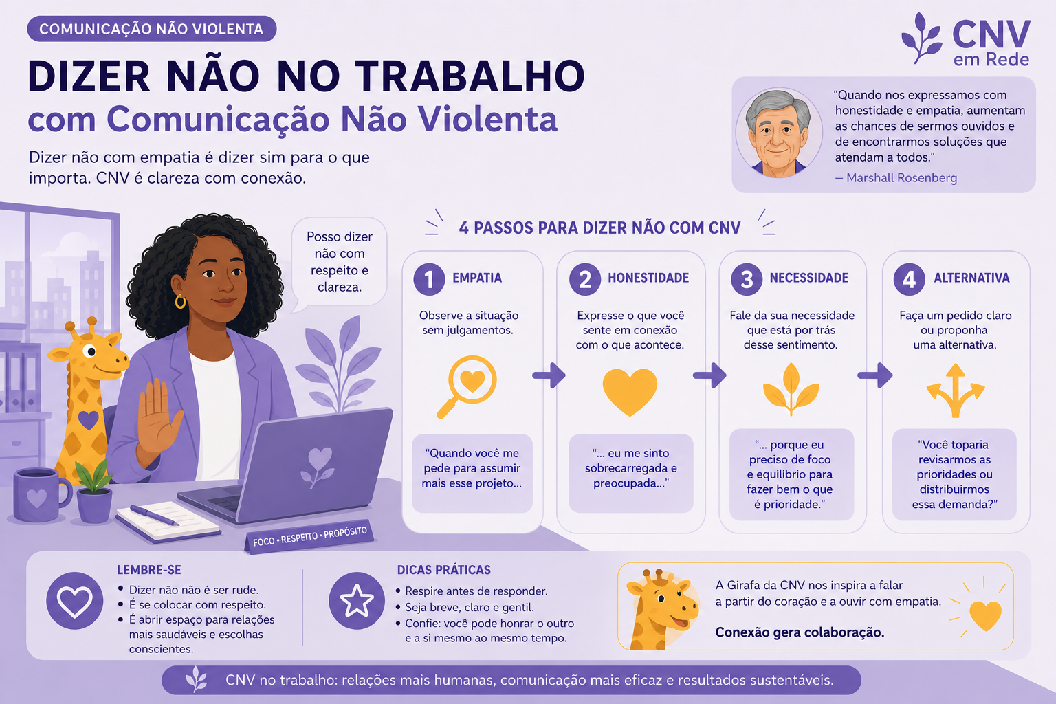 Infográfico de como dizer não no trabalho com CNV de Marshall Rosenberg