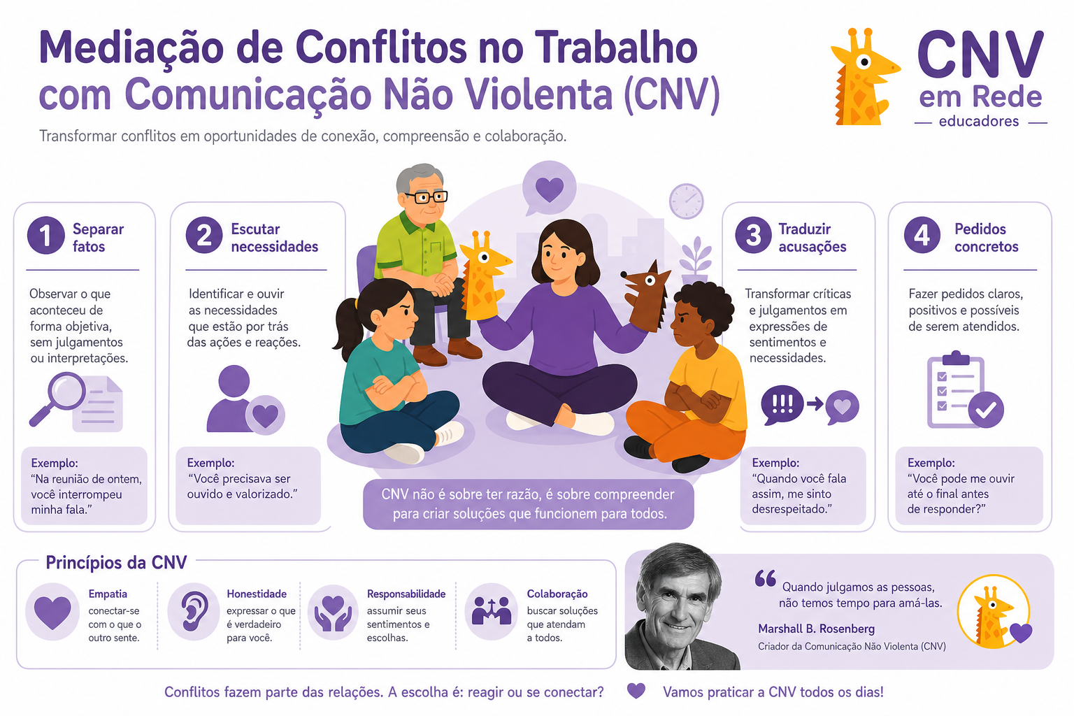 Infográfico de mediação de conflitos corporativos com CNV de Marshall Rosenberg