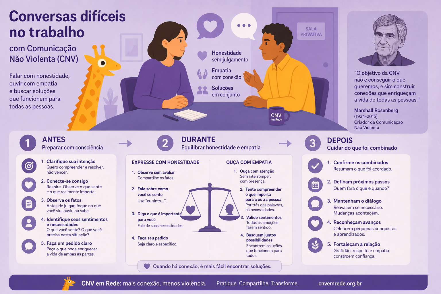 Infográfico de conversas difíceis no trabalho com CNV de Marshall Rosenberg