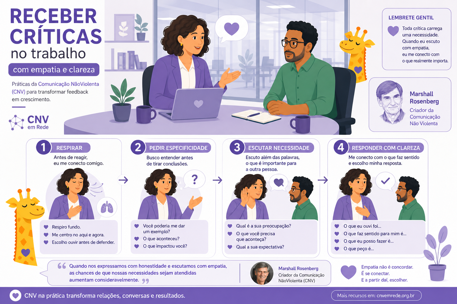 Infográfico de empatia com críticas no trabalho — CNV de Marshall Rosenberg