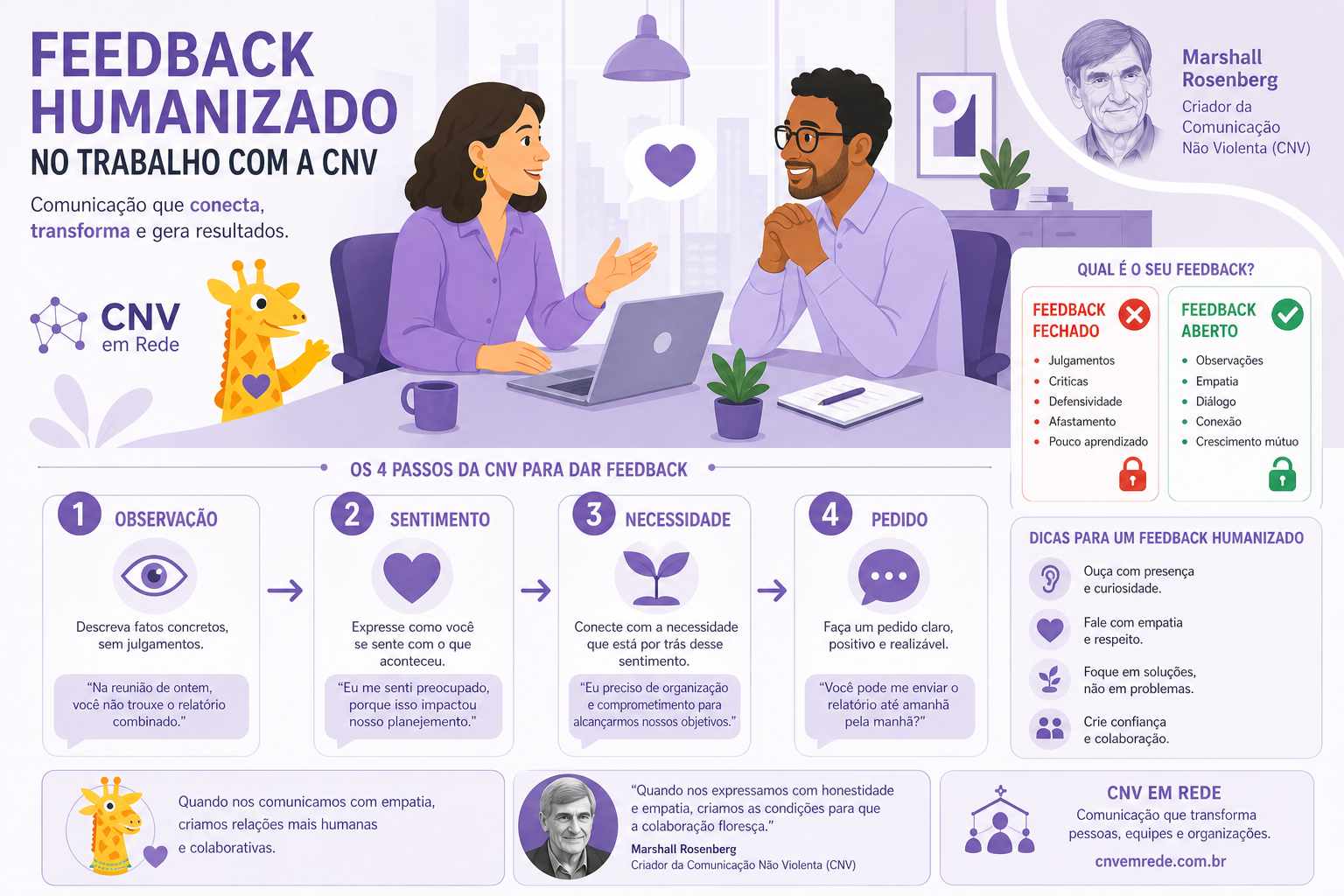 Infográfico de feedback humanizado no trabalho com CNV de Marshall Rosenberg
