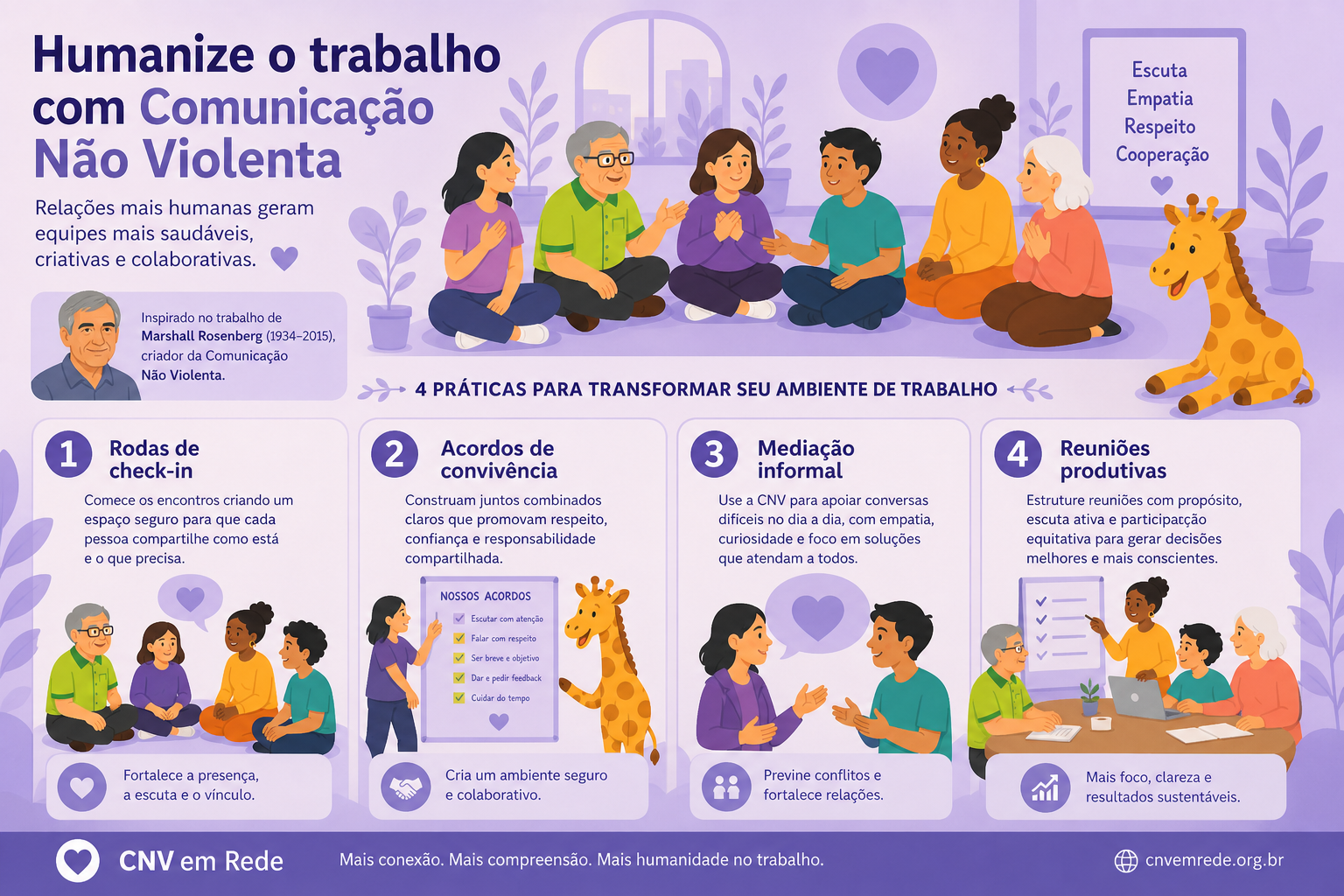 Infográfico de humanização do ambiente de trabalho com CNV de Marshall Rosenberg
