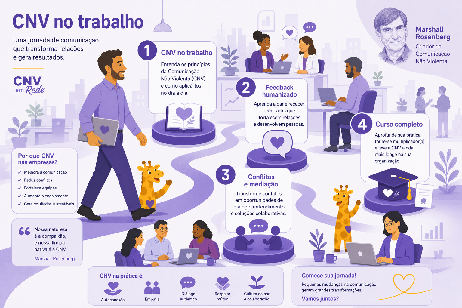 Infográfico: por onde começar CNV para empresas — roteiro de Marshall Rosenberg